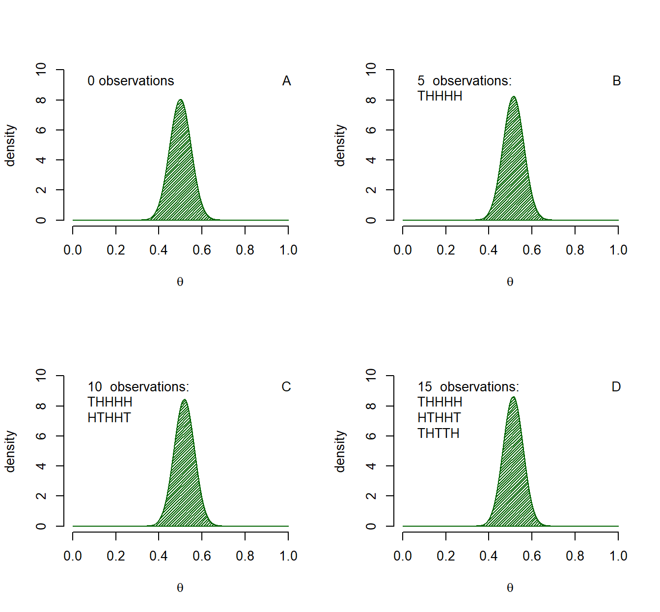Example of Bayesian updating. Panel A shows a $Beta(\alpha = 51, \beta = 51)$ distribution. This is updated using the same data as in Figure 1.1, only the initial prior contains more information.
