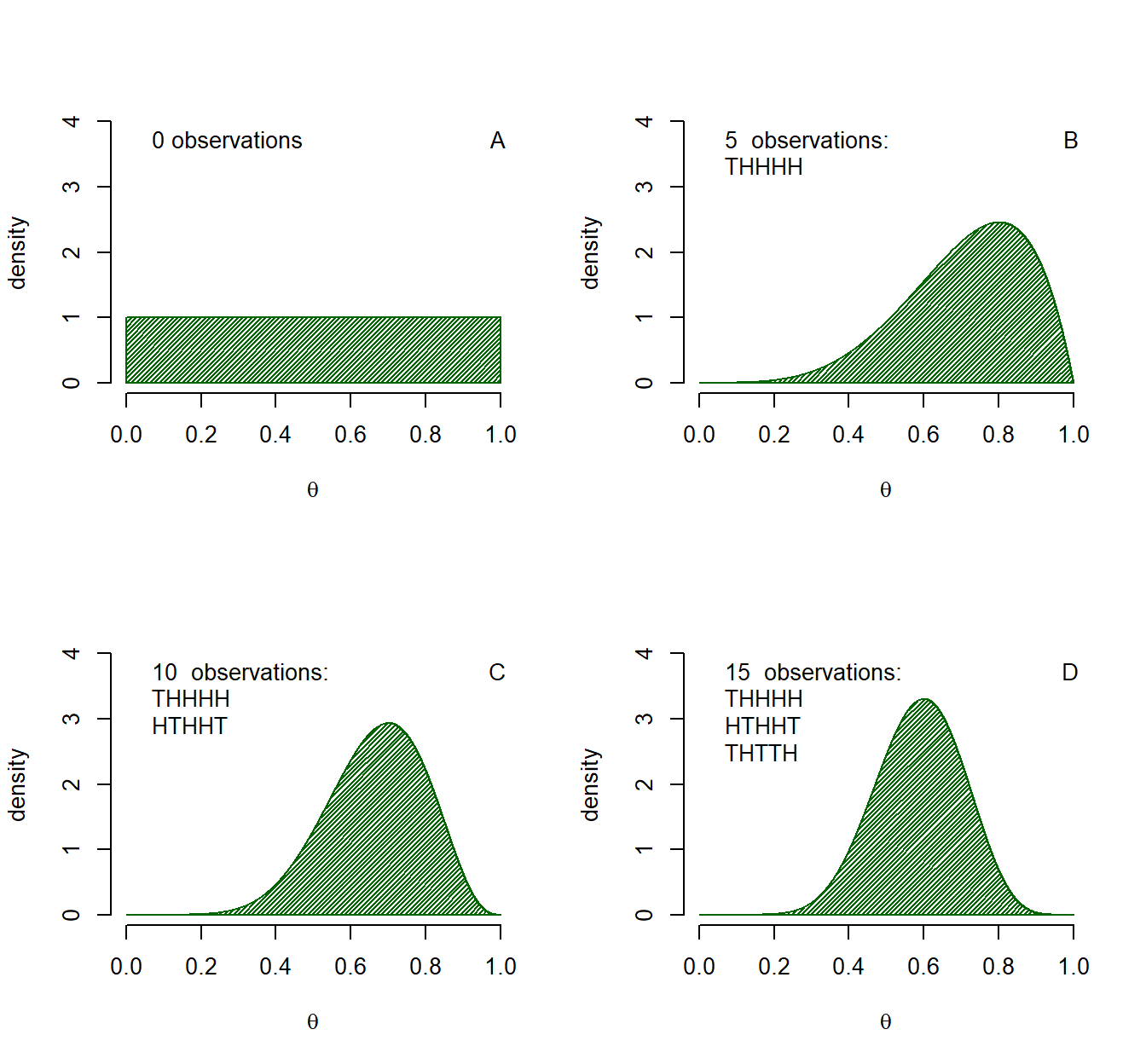 Example of Bayesian updating. Panel A shows a $Beta(\alpha = 1, \beta = 1)$ distribution representing a prior state of knowledge equal to ignorance. Panels B, C and D show how the state of knowledge updated after new data is observed, each time the previous panel is the prior belief for the next panel, combined with the information from five new observations.
