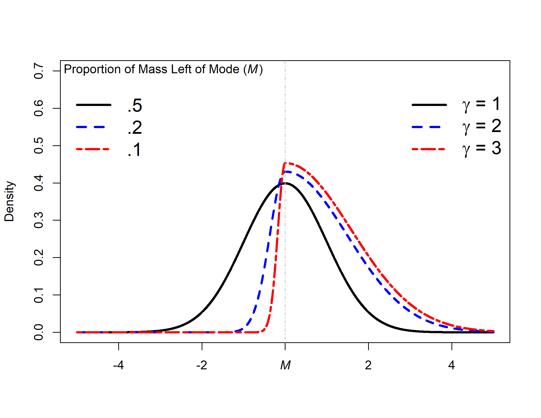 Example of the influence of shape parameter $\gamma$ on the allocation of mass for a normal distribution with a variance of 1.