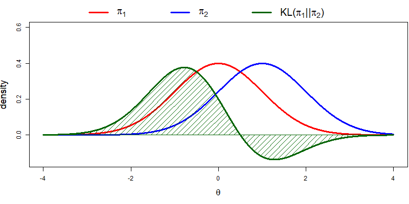 KL divergences between two normal distributions. In this example, $\pi_1$ is a standard normal distribution and $\pi_2$ is a normal distribution with a mean of 1 and a variance of 1. The value of the KL divergence is equal to the integral over the parameter space for the function. The green shaded area above the x-axis adds to the KL divergence and the green shaded area below the x-axis subtracts from the KL divergence.