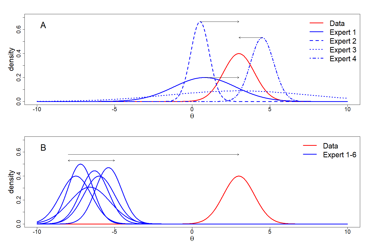 Scenarios in which there are multiple experts and one source of data. (A) shows experts differing in prediction and (un)certainty, all (dis)agreeing to a certain extent with the data; (B) shows a scenario in which all experts disagree with the data, which results in the question of which of the sources of information is correct.