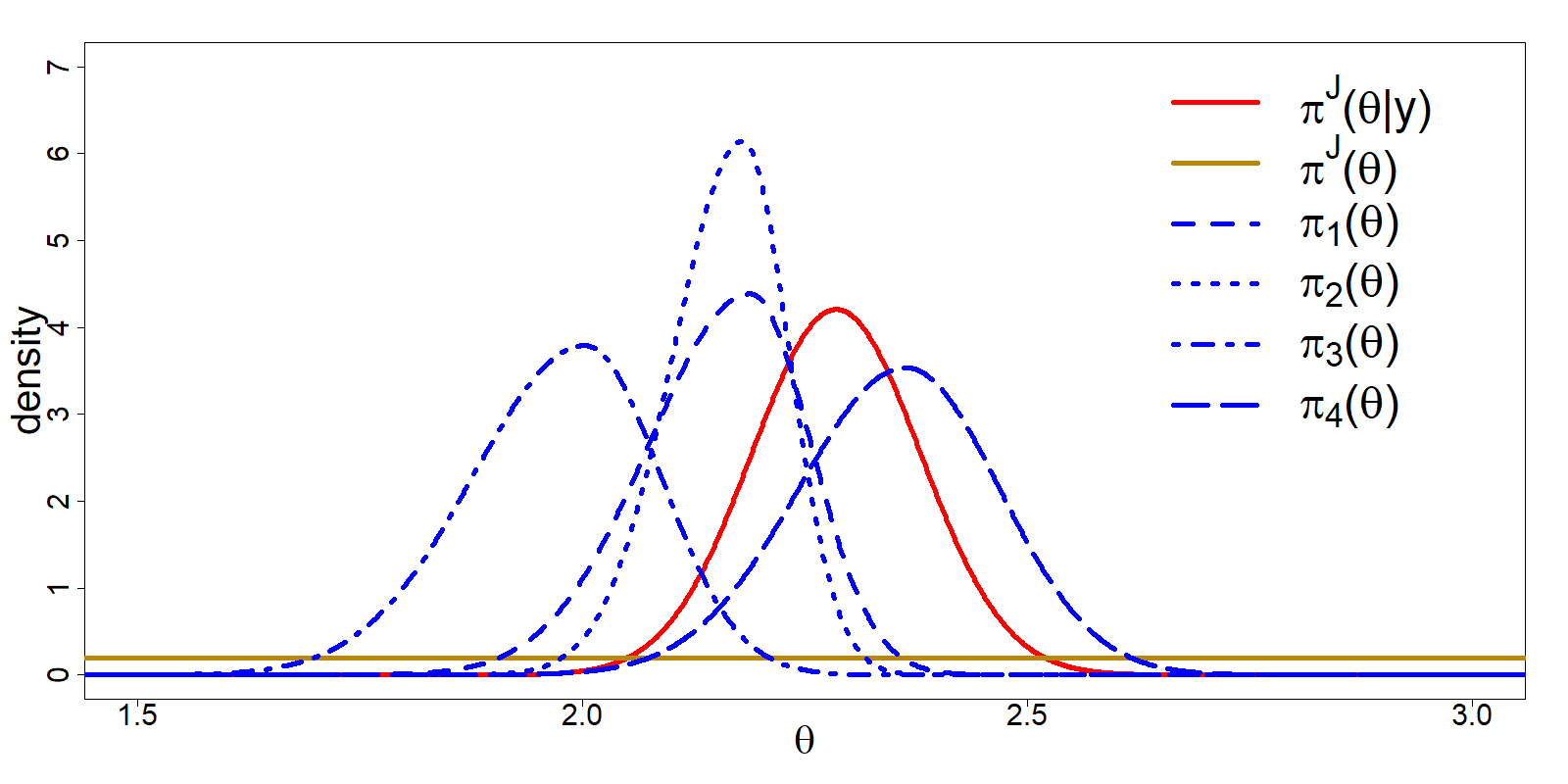 Visual presentation of all relevant distributions for the empirical study; $\pi_d(\theta)$, $\pi^J(\theta)$ and $\pi^J(\theta|\textbf{y})$.