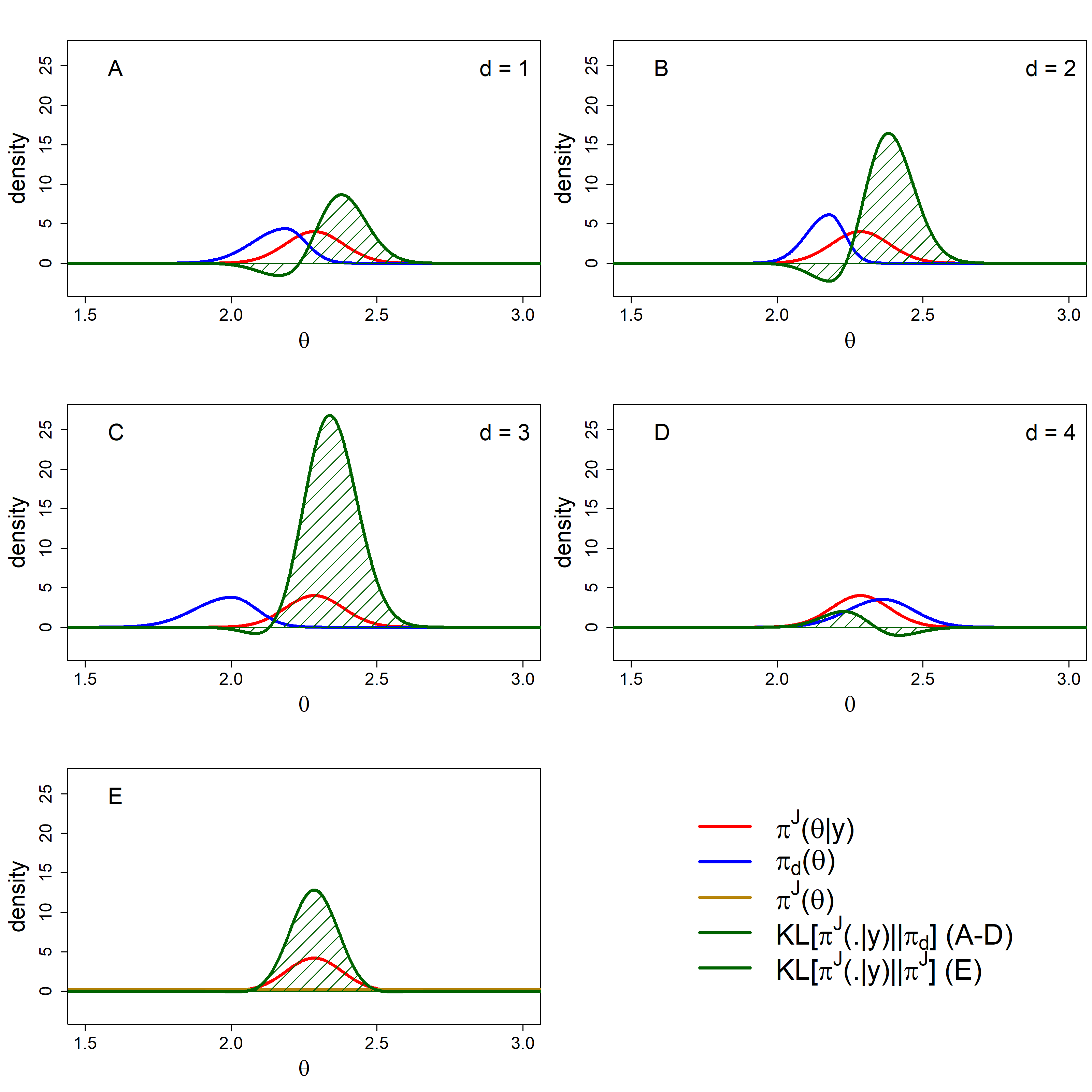 All KL divergences for $\pi_d(\theta)$ (A–D) and $\pi^J(\theta)$ (E) with $\pi^J(\theta|\textbf{y})$ as the distribution that is to be approximated. (A) is for expert one; (B) for expert two; (C) for expert three and (D) for expert four.