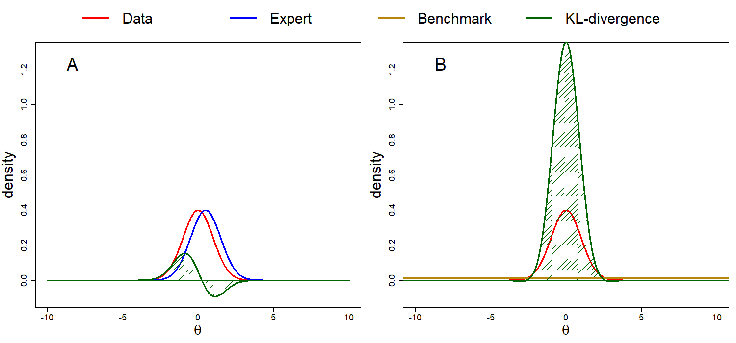 Calculating the DAC. In this example,  $\pi^J(\theta|\textbf{y})$ is a standard normal distribution,  $\pi(\theta)$ is a normal distribution with a mean of 0.5 and a variance of 1 and  $\pi^J(\theta)$ is a normal distribution with a mean of 0 and a variance of 900. The DAC < 1, thus prior-data agreement is concluded.