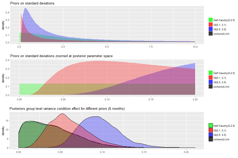 Visualization of the priors used in the sensitivity analysis, also zoomed at the posterior parameter space that is relevant and we also present the resulting posterior distributions if these priors are used.