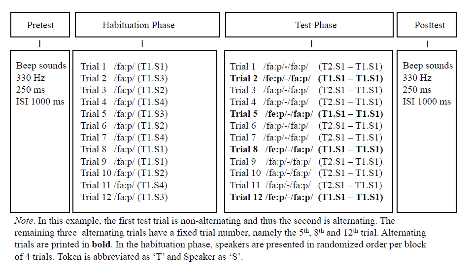 Schematic overview of the experimental procedure with reference to the auditory stimuli only. In this example, the first test trial is non-alternating and consequently the second is alternating. The remaining three alternating trials have a fixed number, viz. the 5th, the 8th and 12th trial. Alternating trials are printed in bold. Token is abbreviated as 'T' and Speakers as 'S'