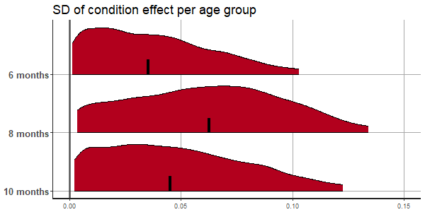 Group estimates for condition effects and variation per age group.  The left panel shows the group estimates for condition effects. The right panel shows the standard deviation of the condition effect per age group. The densities, presented in red, represent the 95\% credibility interval.
