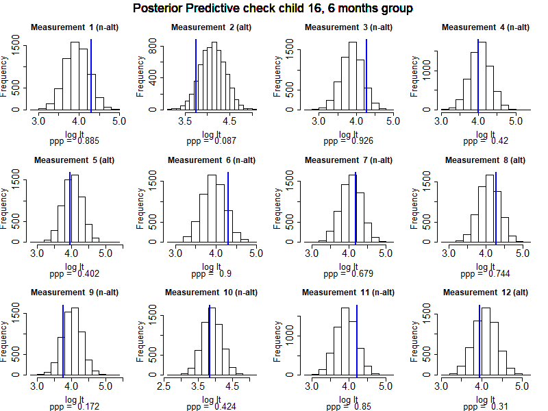 Posterior predictive simulations for child 16 in age group 6 for all 12 observed trials. Each histogram contains 6000 simulated values for that particular observation of that specific child based on the posterior parameter estimates. The blue vertical line denotes the actually observed value for the specific measurement.