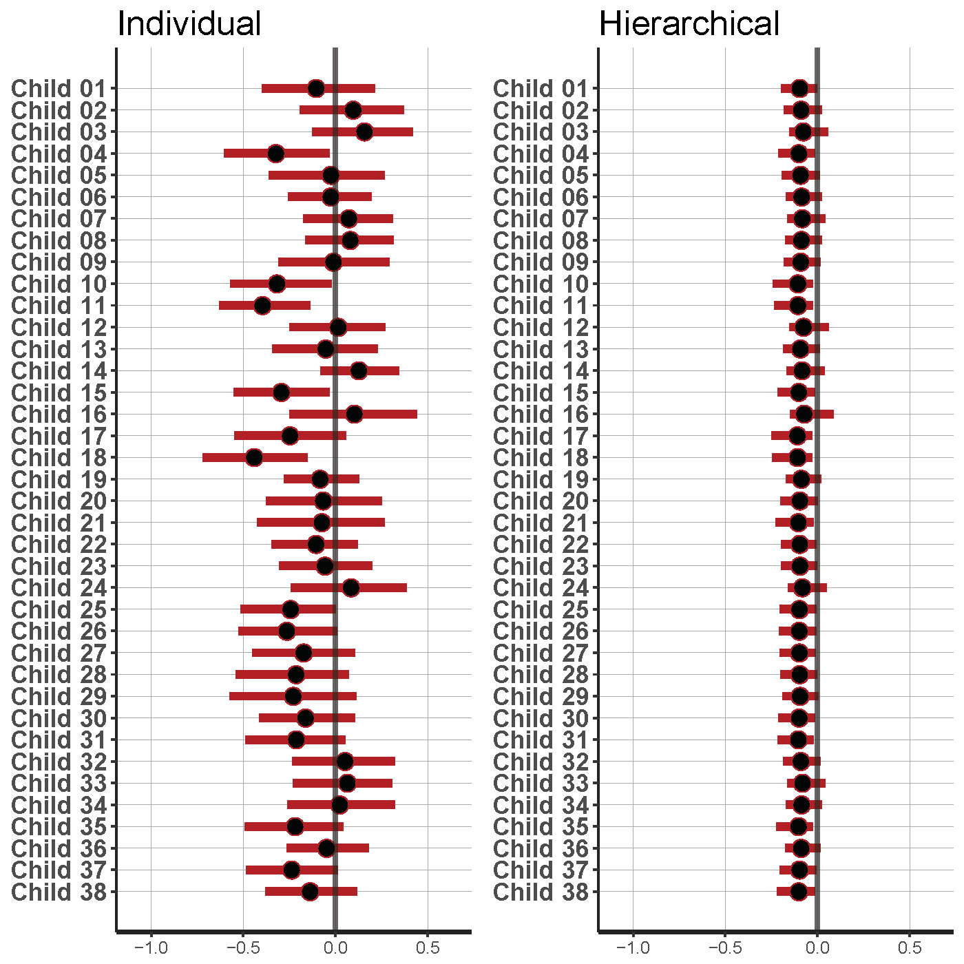 Comparison of results of individual and hierarchical analyses for condition parameter of each infant in the 6-month-olds group. The Hierarchical model reduces the uncertainty (95\% CI represented by red bar) (median represented by the black dot) for the parameter estimates.