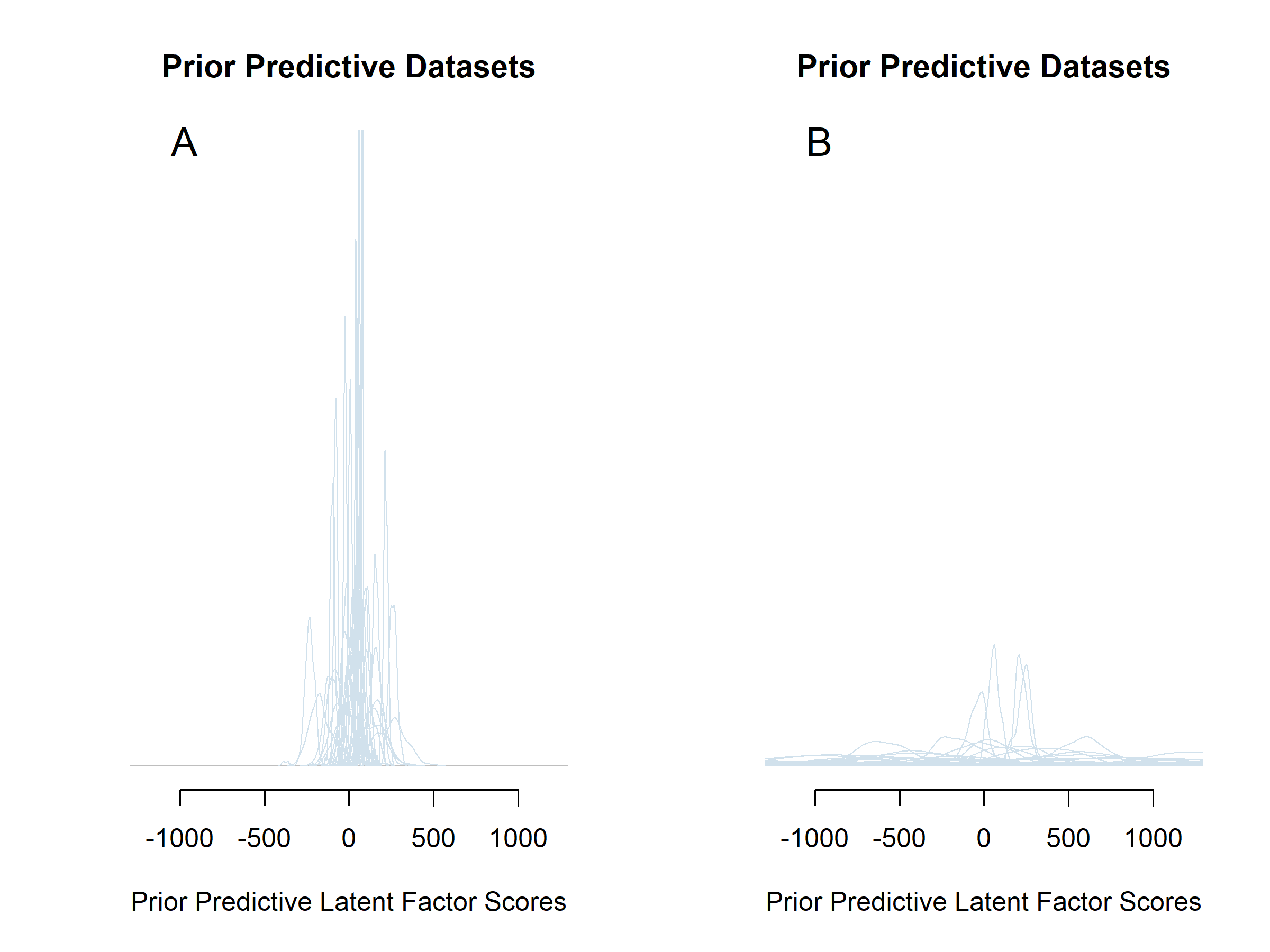 The effect of changing a single prior in the model specification on the prior predictive distributions of the Latent Factor Scores. The prior for $\beta_1$ is changed from weakly informative (panel A; $N(0,4)$) to uninformative (panel B; $N(0,2500)$). 