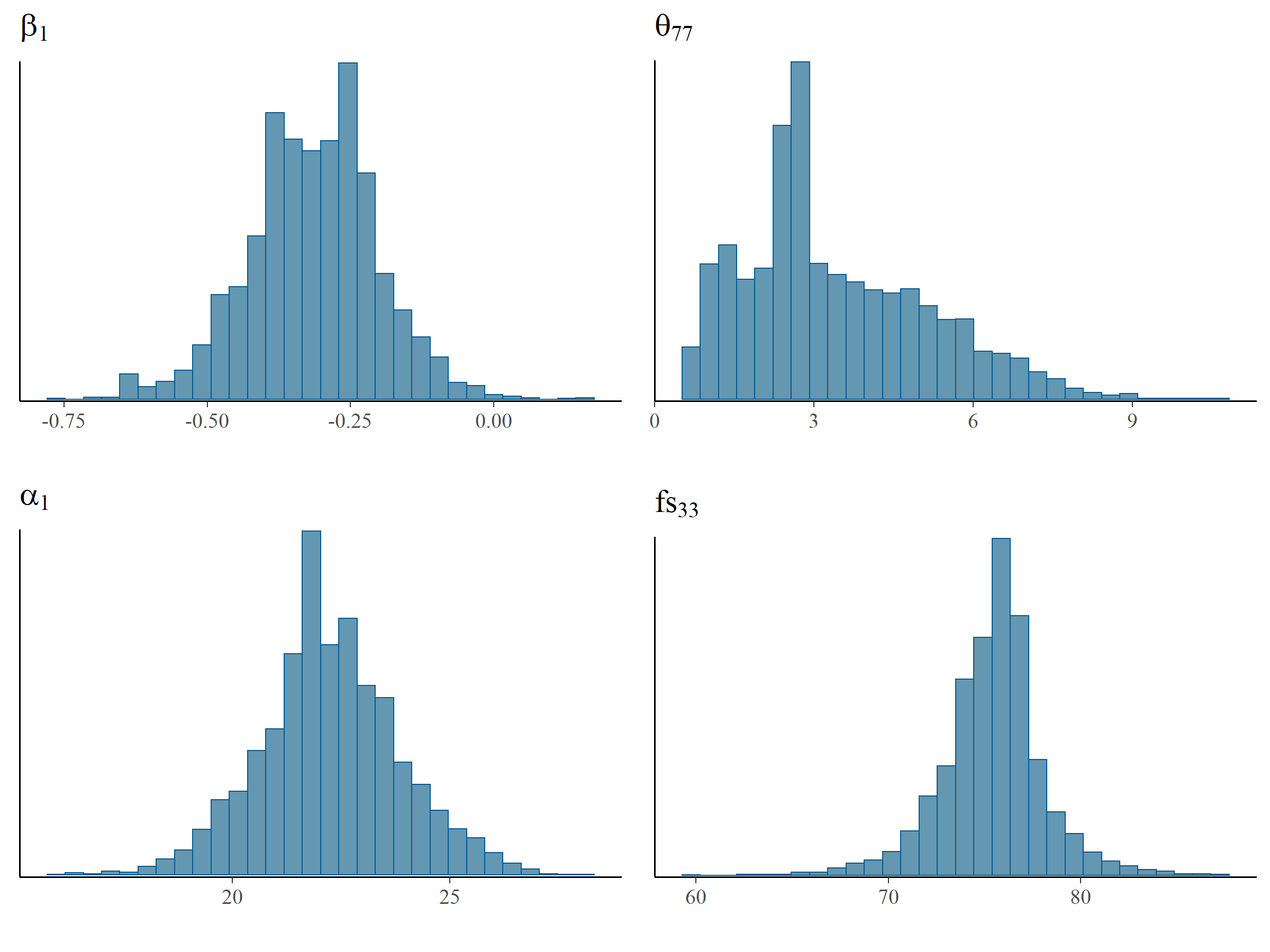Histograms of MCMC samples for $\alpha_1, \beta_1, \theta_{77}$ and $fs_{33}$. $\theta_{77}$ has a non-smooth histogram, which indicates low ESS while the smooth histogram for $fs_{33}$ is indicative of higher ESS.