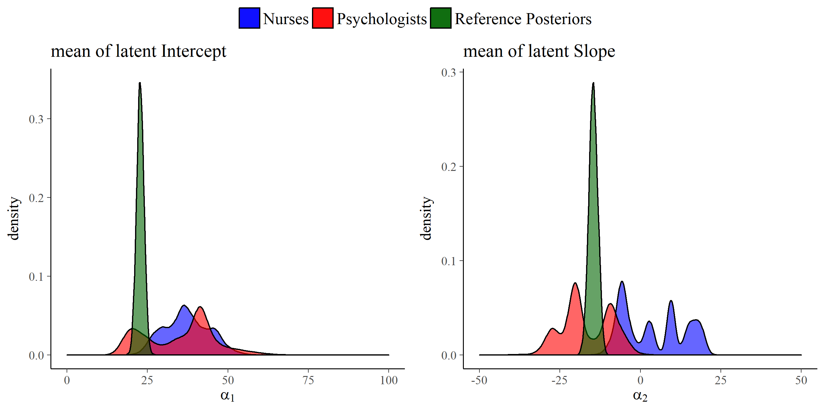 Visual representation of the reference posterior distributions for the group mean of latent intercept and slope with the group expert priors for the parameters. The reference posteriors are approximately distributed \(\alpha_1 \sim N(22.7, 1.3)\), and \(\alpha_2 \sim N(-14.6, 1.9)\).