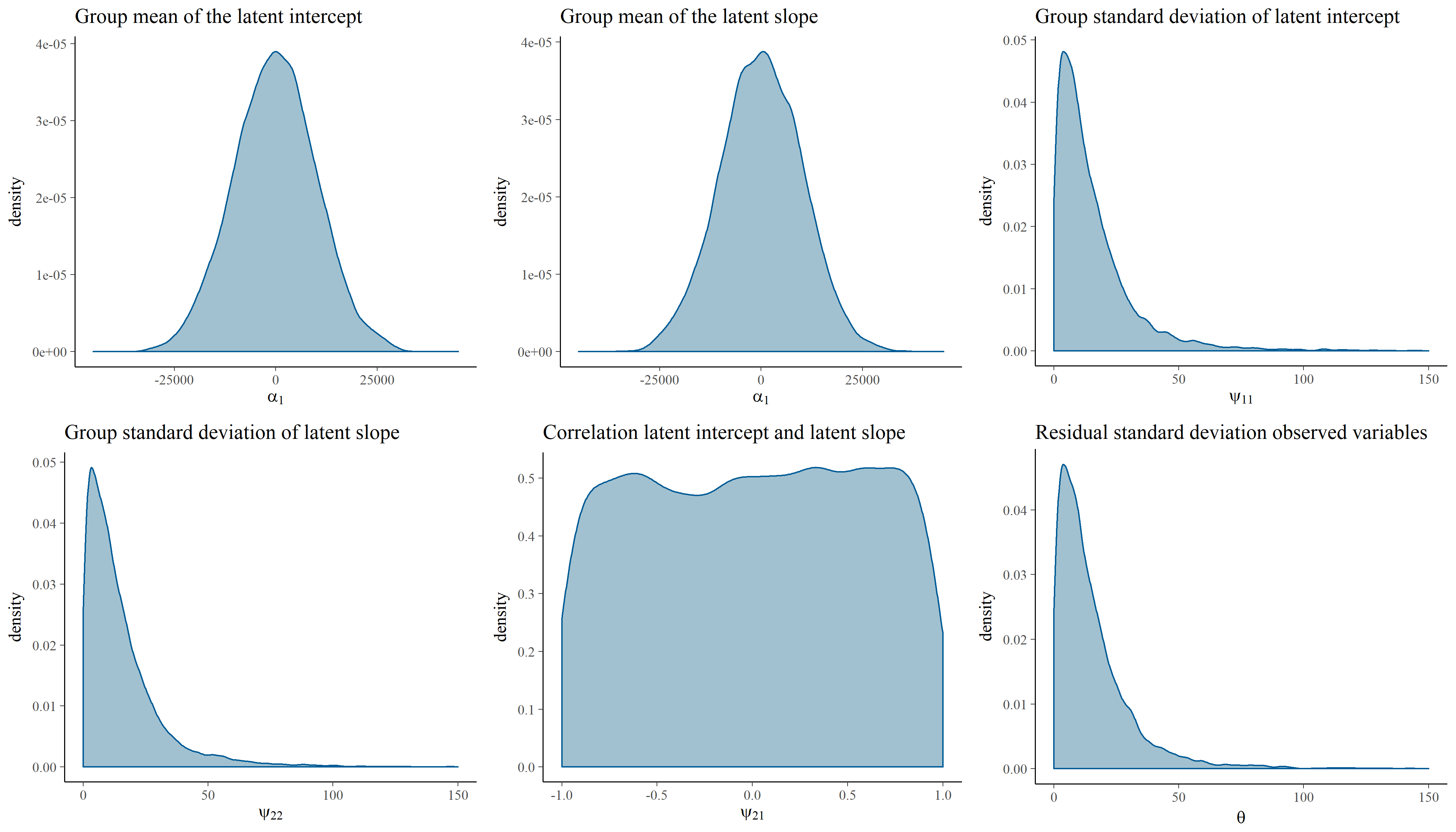 Visual representation of the prior distributions that are used to obtain the reference posterior. The prior distributions are \(\alpha_1 \sim N(0, 10^8)\), \(\alpha_2 \sim N(0, 10^8)\), \(\psi_{11} \sim half-t(3, 0, 196)\), \(\psi_{22} \sim half-t(3, 0, 196)\), \(\psi_{21} \sim U(-1, 1)\), and \(\theta \sim half-t(3, 0, 196)\).
